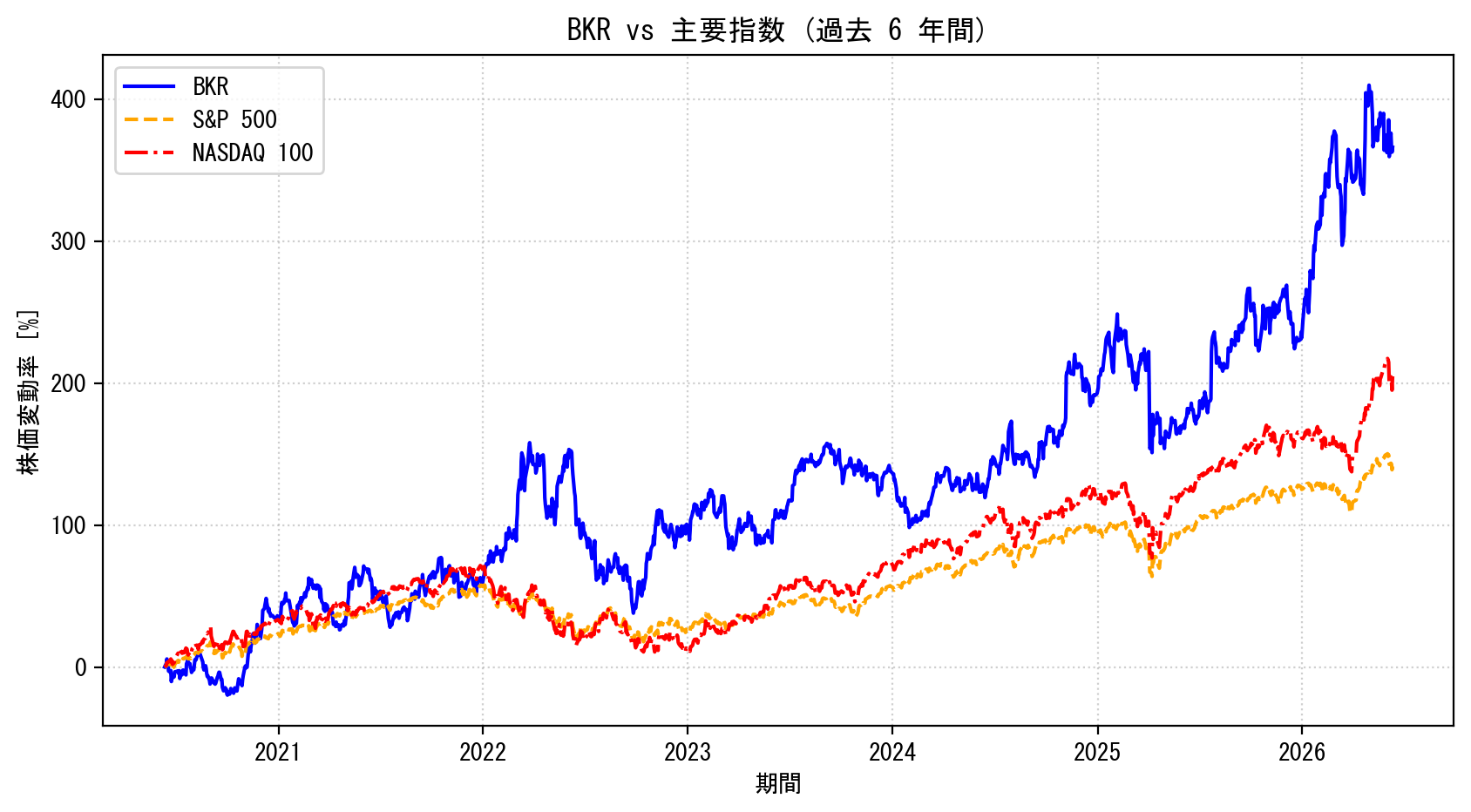 BKRの過去6年間の株価推移グラフ（S&P500・NASDAQ100比較）