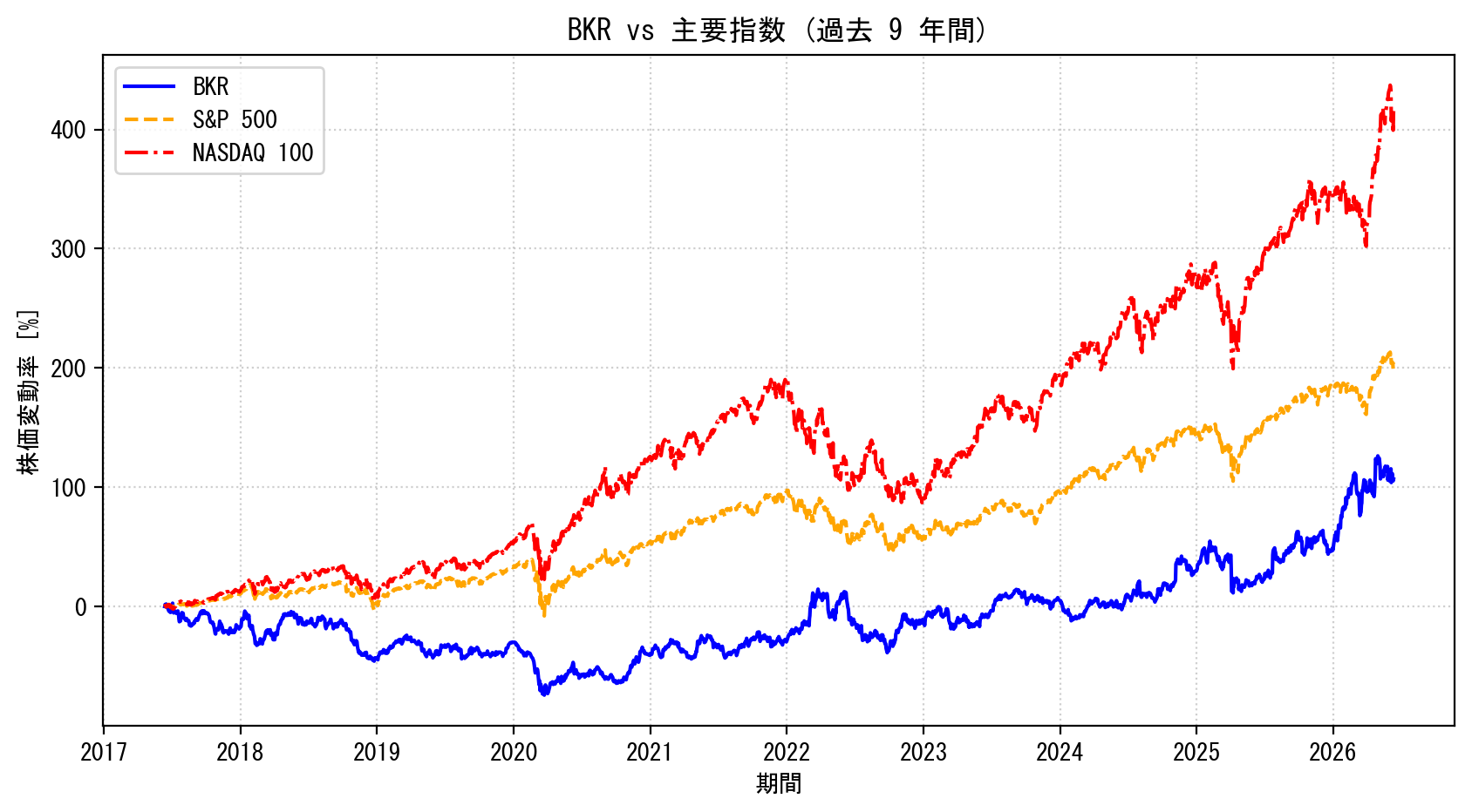 BKRの過去9年間の株価推移グラフ（S&P500・NASDAQ100比較）