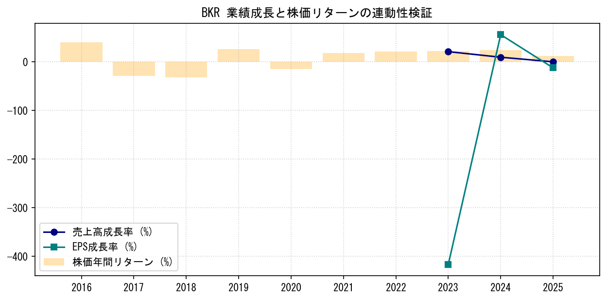 BKRの業績成長率（売上高・EPS）と株価リターンの連動性検証チャート
