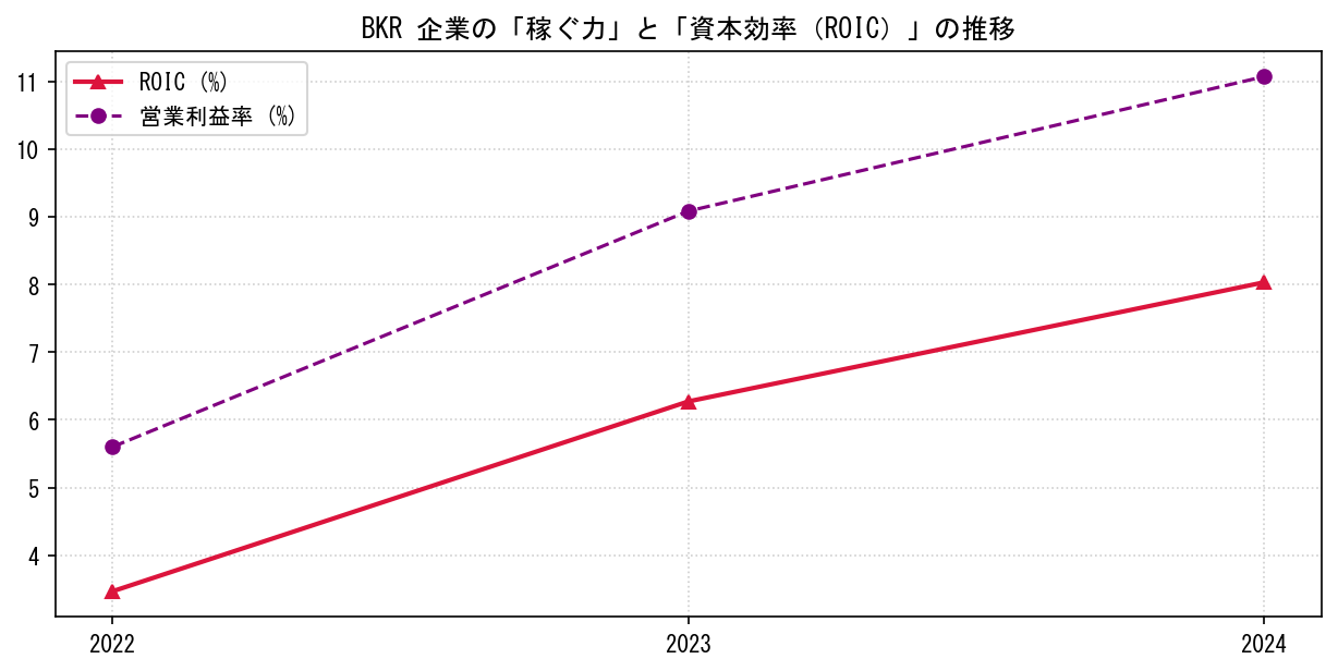BKRの営業利益率と投下資本利益率（ROIC）の長期推移グラフ