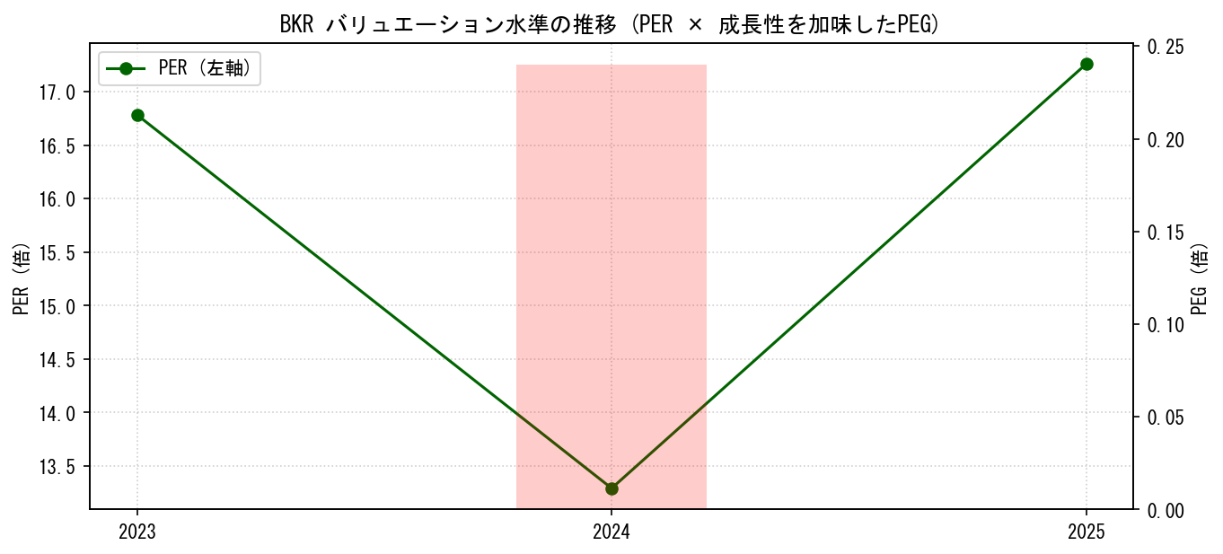 BKRのPERおよびPEGレシオのバリュエーション長期推移グラフ