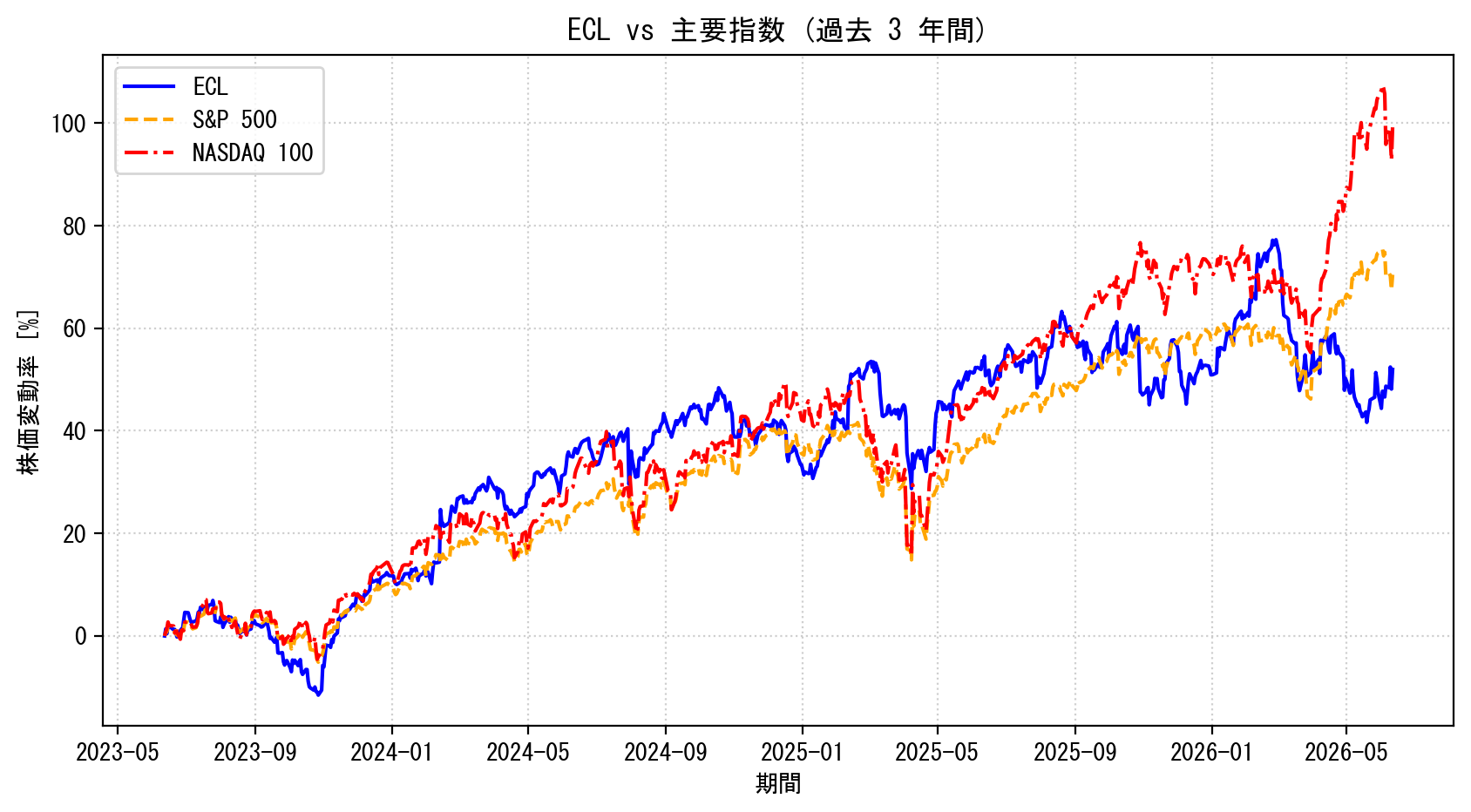 ECLの過去3年間の株価推移グラフ（S&P500・NASDAQ100比較）