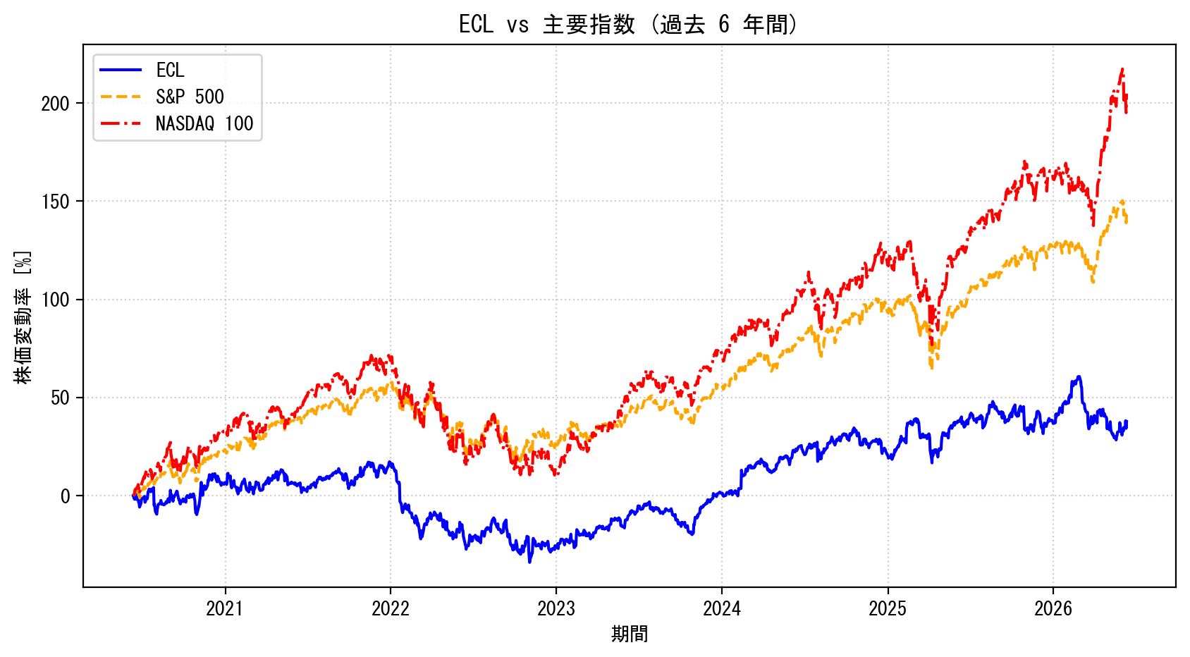 ECLの過去6年間の株価推移グラフ（S&P500・NASDAQ100比較）