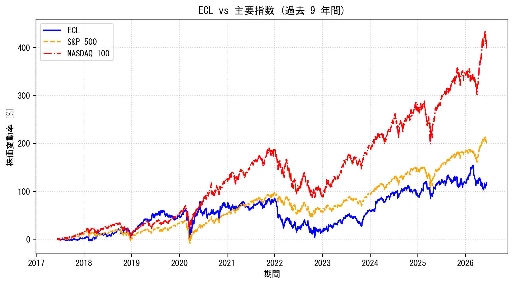 ECLの過去9年間の株価推移グラフ（S&P500・NASDAQ100比較）