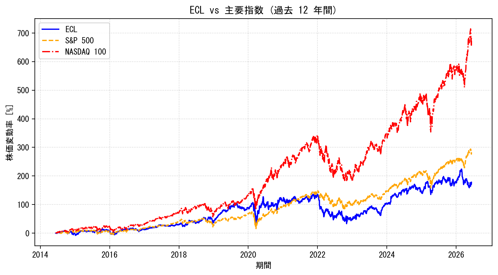 ECLの過去12年間の株価推移グラフ（S&P500・NASDAQ100比較）