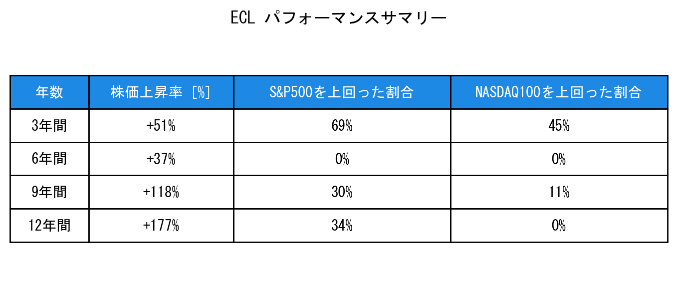 ECLのインデックス比較パフォーマンスサマリー・勝率データ表