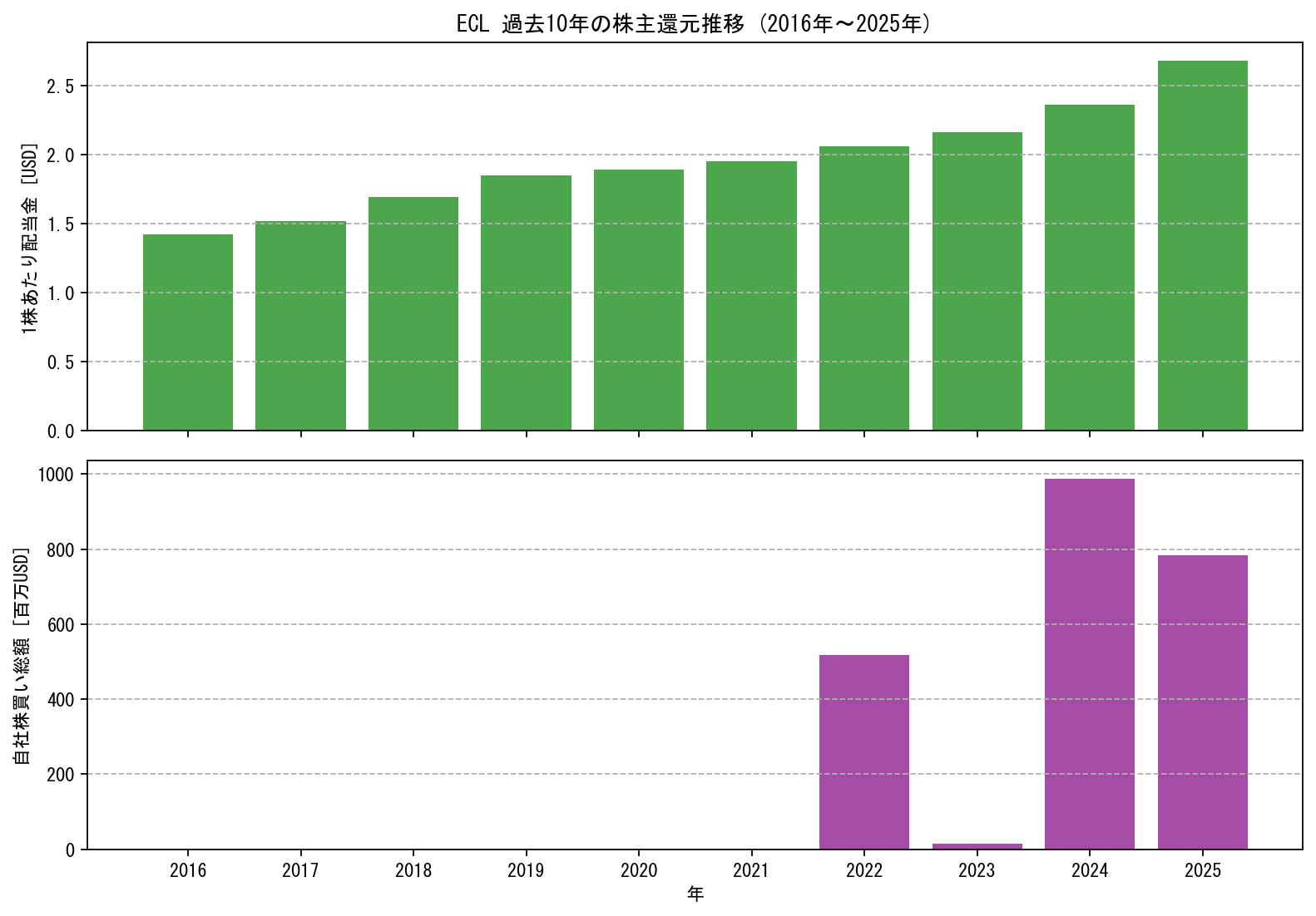 ECLの過去10年間における配当金推移および自社株買い実績グラフ