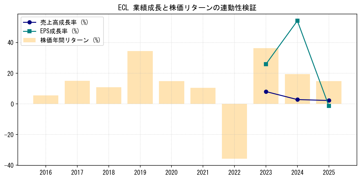 ECLの業績成長率（売上高・EPS）と株価リターンの連動性検証チャート