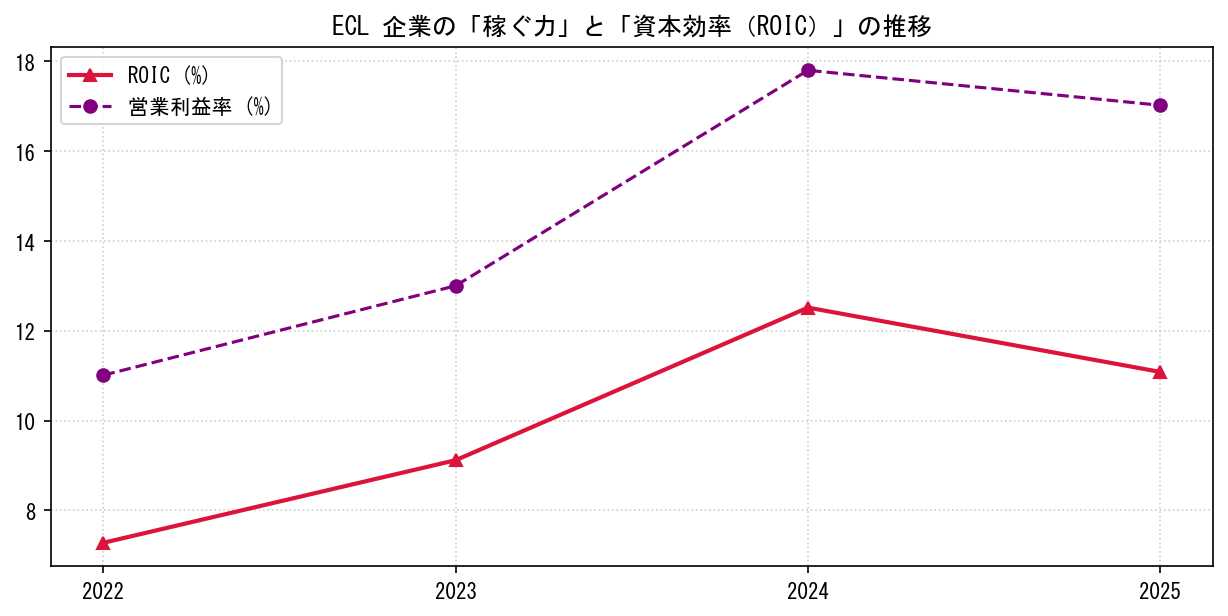 ECLの営業利益率と投下資本利益率（ROIC）の長期推移グラフ
