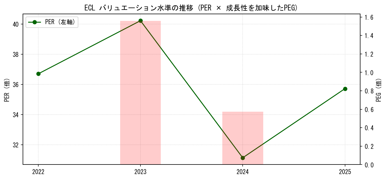 ECLのPERおよびPEGレシオのバリュエーション長期推移グラフ