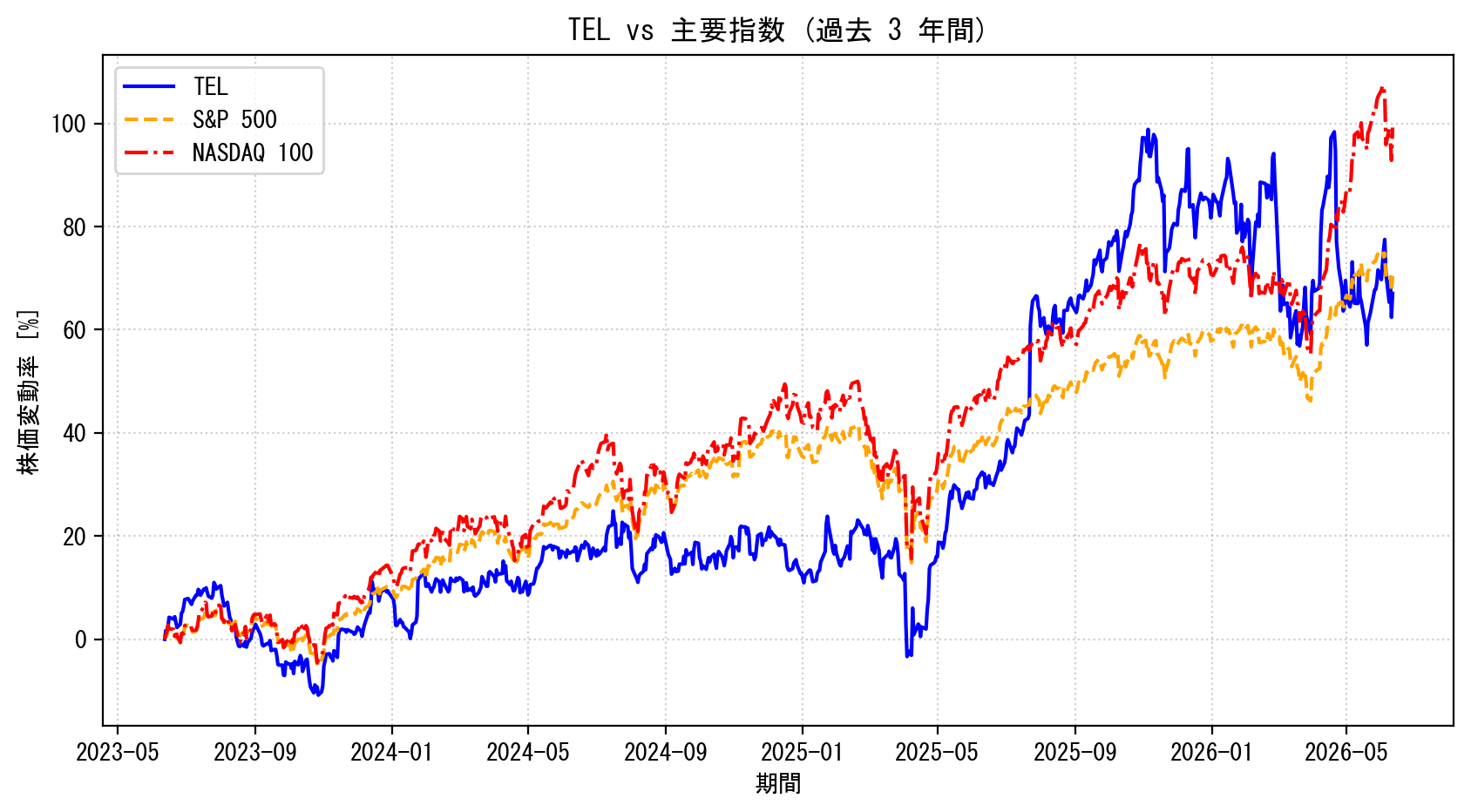 TELの過去3年間の株価推移グラフ（S&P500・NASDAQ100比較）