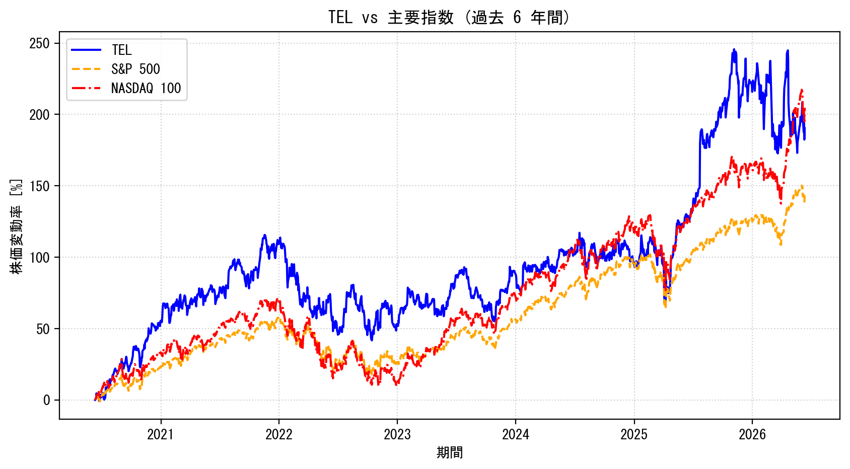 TELの過去6年間の株価推移グラフ（S&P500・NASDAQ100比較）