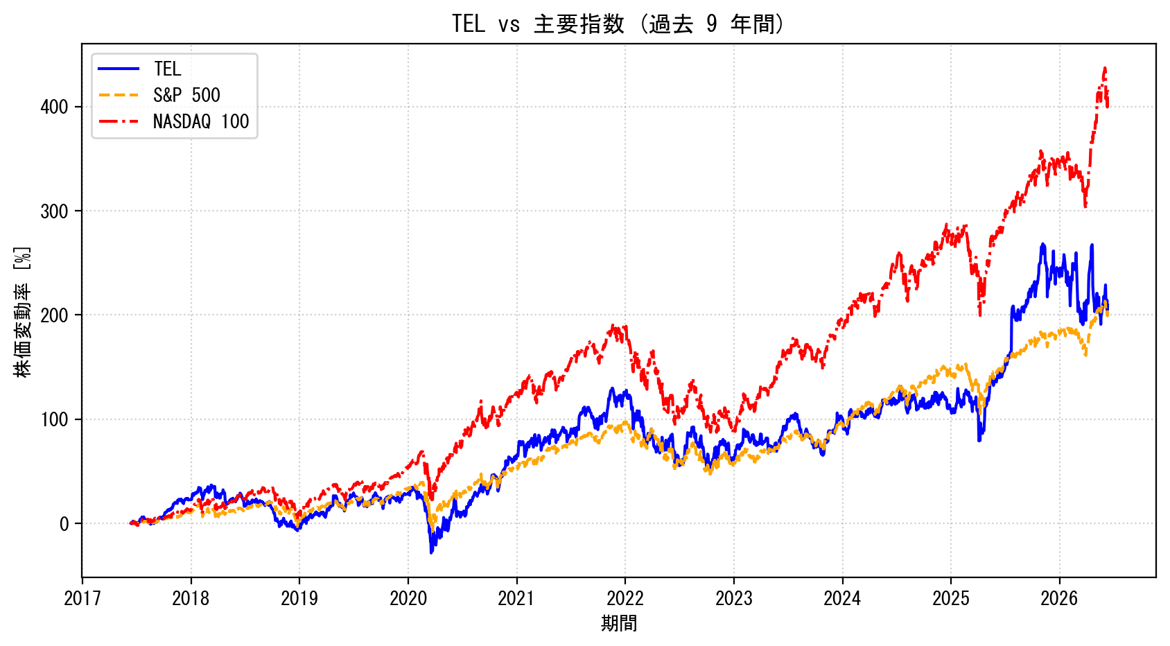 TELの過去9年間の株価推移グラフ（S&P500・NASDAQ100比較）