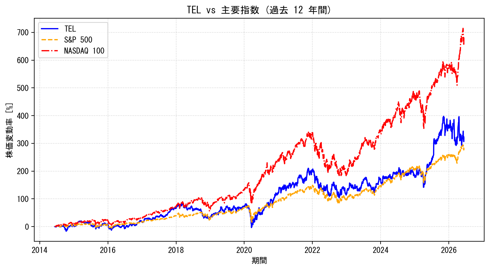 TELの過去12年間の株価推移グラフ（S&P500・NASDAQ100比較）