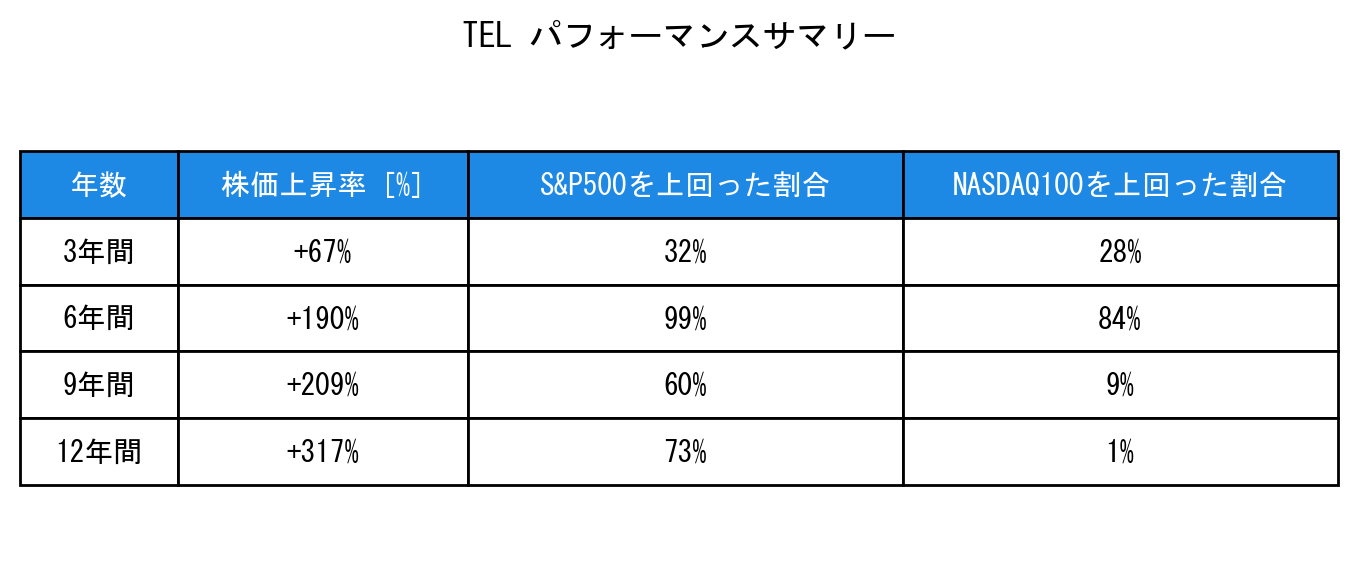 TELのインデックス比較パフォーマンスサマリー・勝率データ表