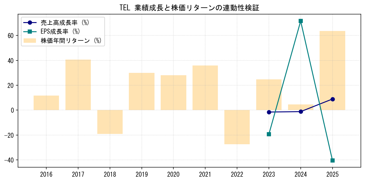 TELの業績成長率（売上高・EPS）と株価リターンの連動性検証チャート