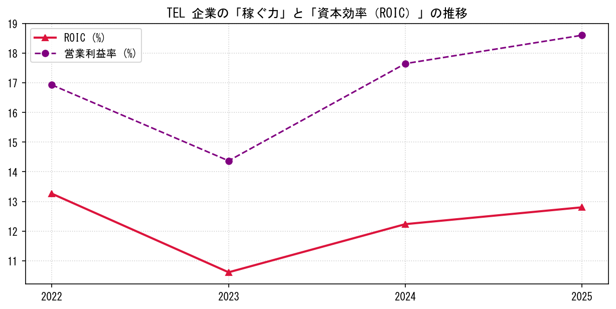 TELの営業利益率と投下資本利益率（ROIC）の長期推移グラフ