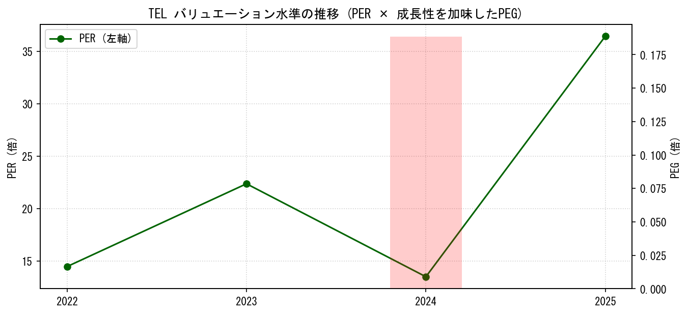 TELのPERおよびPEGレシオのバリュエーション長期推移グラフ