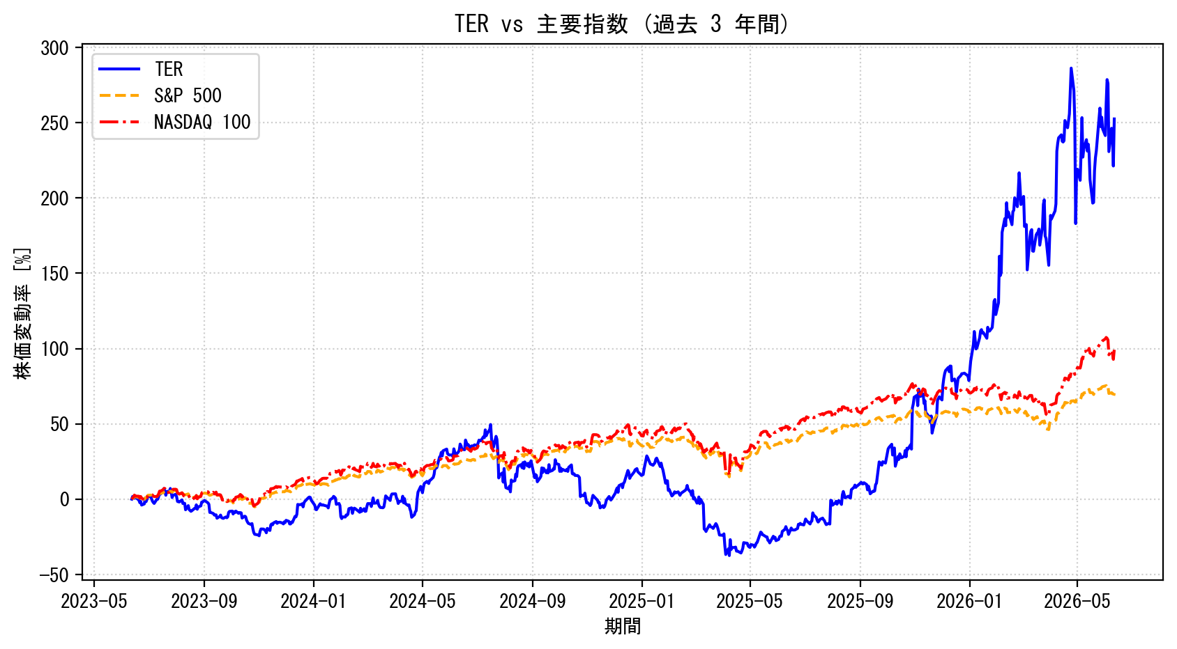 TERの過去3年間の株価推移グラフ（S&P500・NASDAQ100比較）