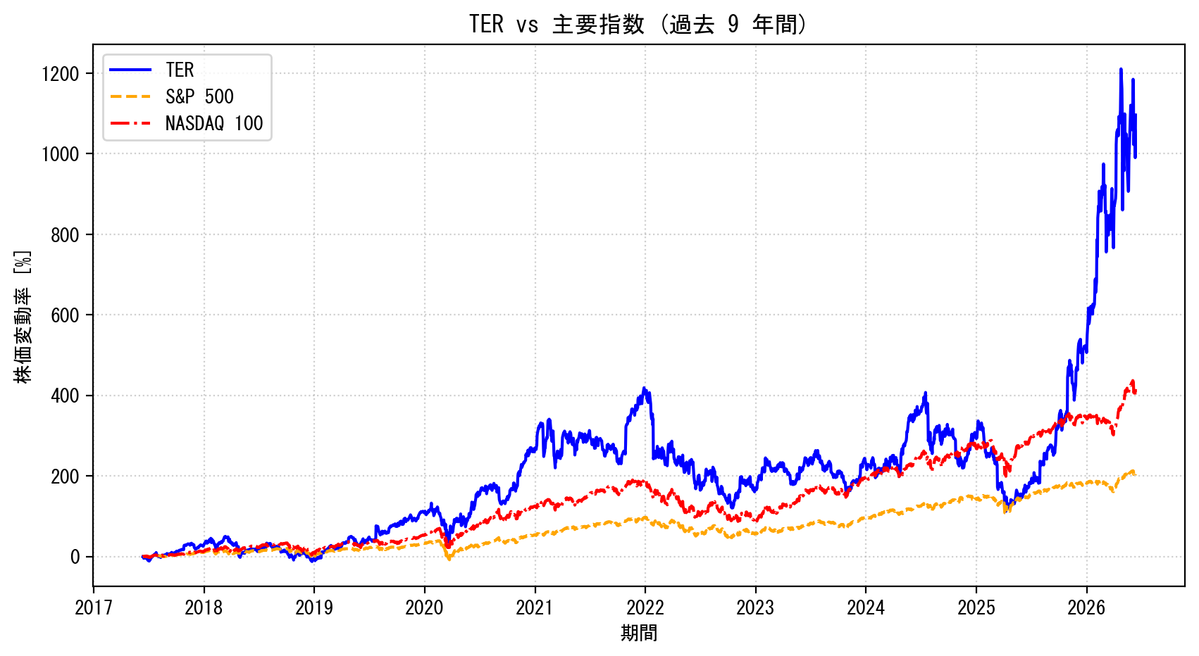 TERの過去9年間の株価推移グラフ（S&P500・NASDAQ100比較）