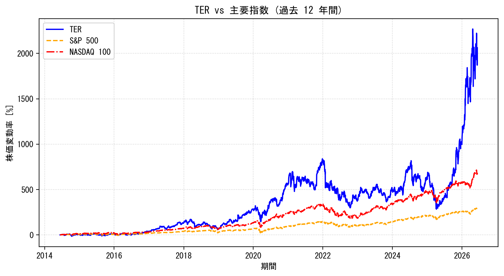 TERの過去12年間の株価推移グラフ（S&P500・NASDAQ100比較）