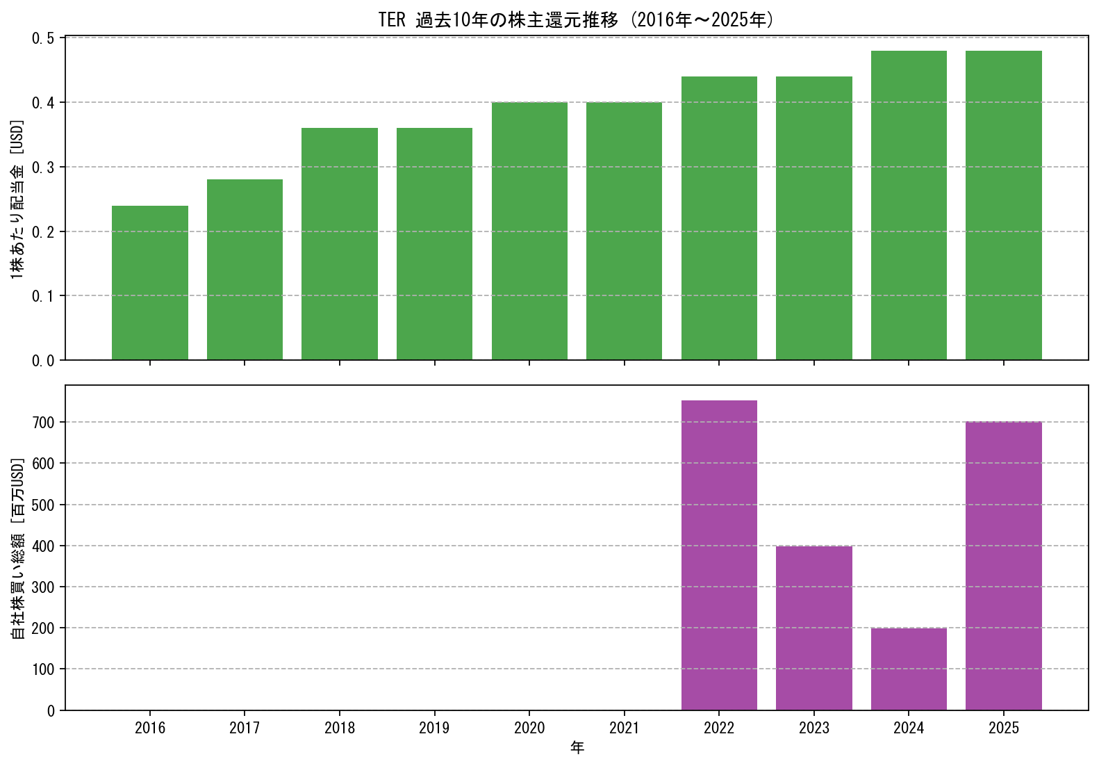 TERの過去10年間における配当金推移および自社株買い実績グラフ
