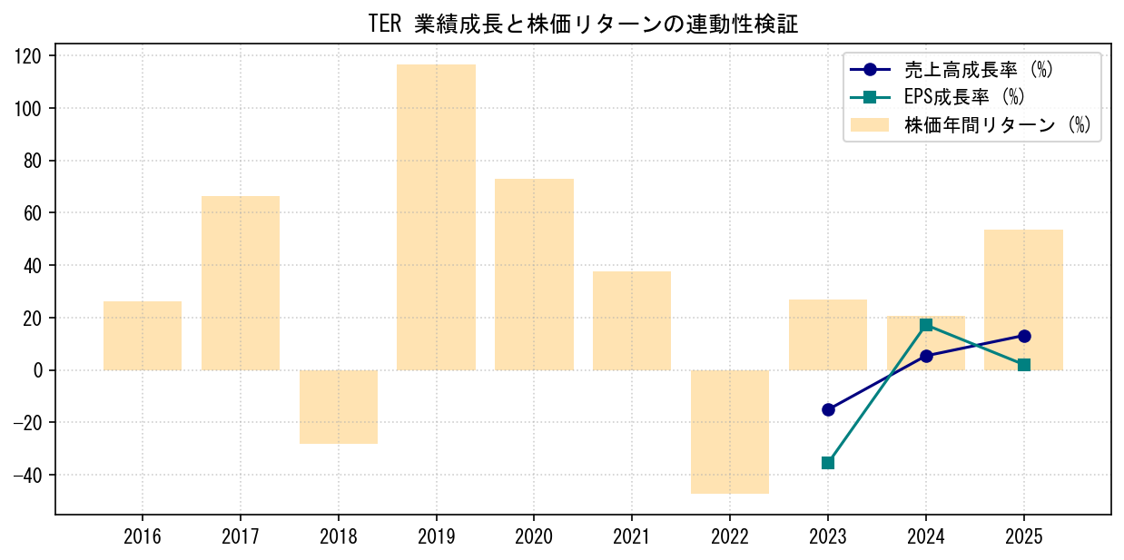TERの業績成長率（売上高・EPS）と株価リターンの連動性検証チャート