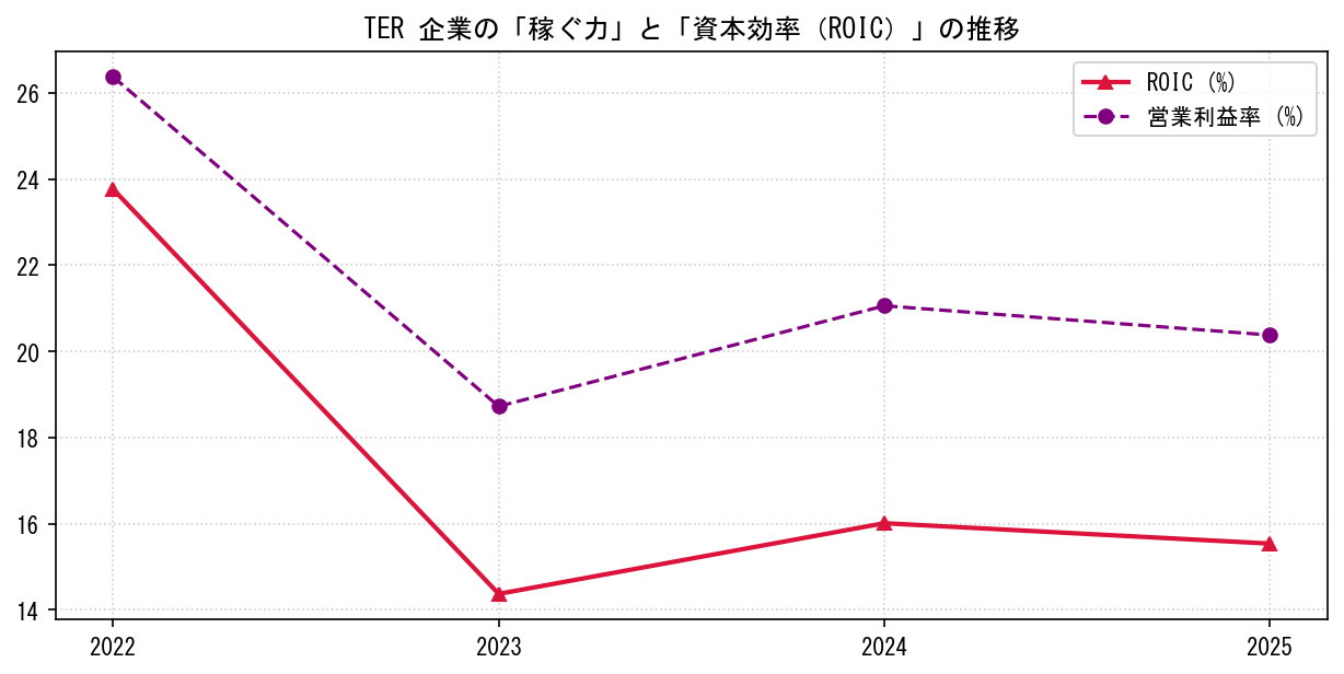 TERの営業利益率と投下資本利益率（ROIC）の長期推移グラフ