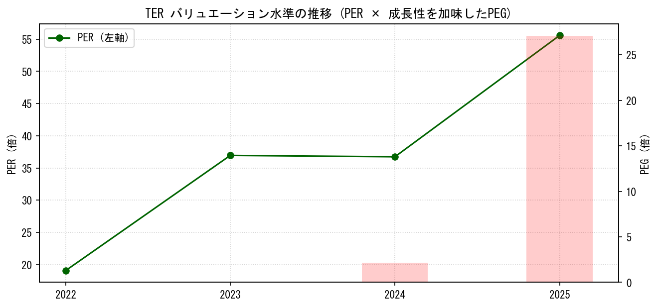TERのPERおよびPEGレシオのバリュエーション長期推移グラフ
