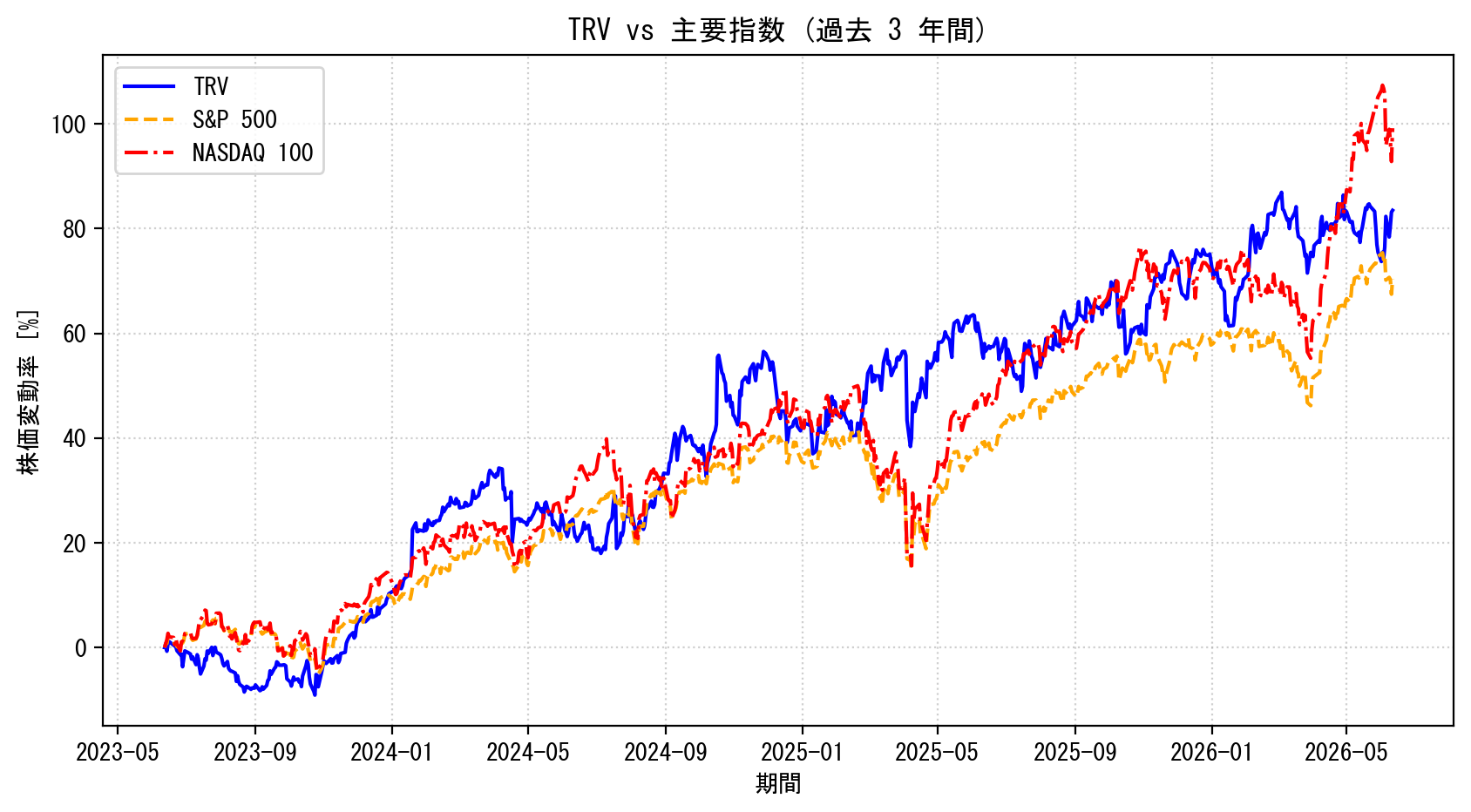 TRVの過去3年間の株価推移グラフ（S&P500・NASDAQ100比較）