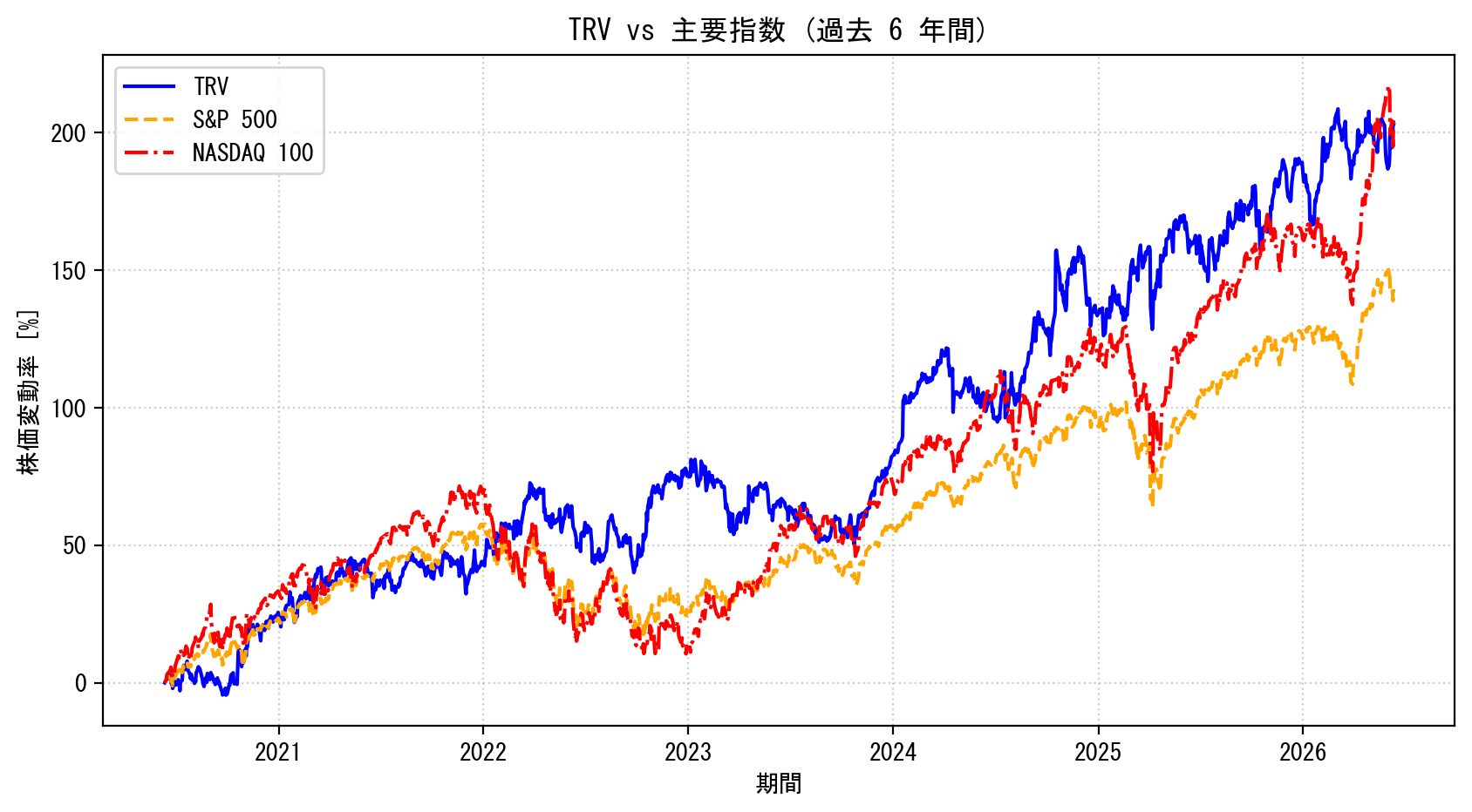 TRVの過去6年間の株価推移グラフ（S&P500・NASDAQ100比較）