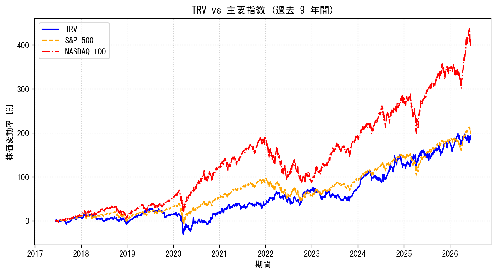 TRVの過去9年間の株価推移グラフ（S&P500・NASDAQ100比較）