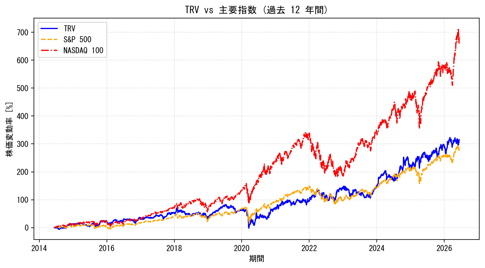 TRVの過去12年間の株価推移グラフ（S&P500・NASDAQ100比較）