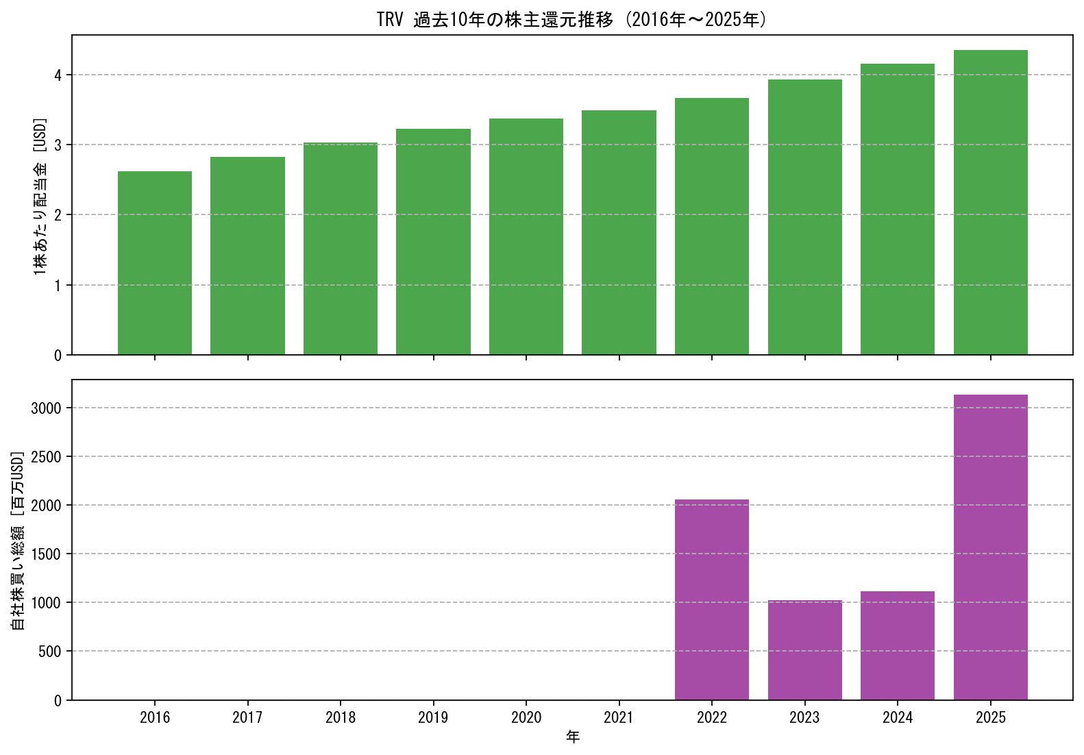 TRVの過去10年間における配当金推移および自社株買い実績グラフ