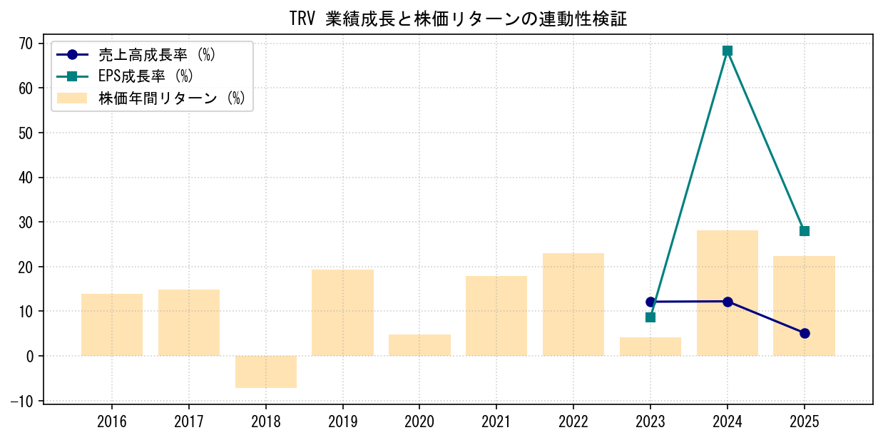 TRVの業績成長率（売上高・EPS）と株価リターンの連動性検証チャート
