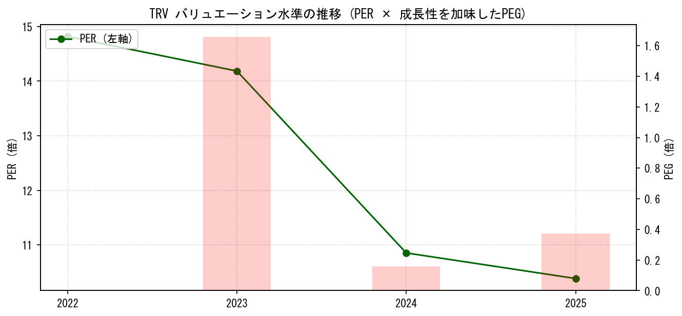 TRVのPERおよびPEGレシオのバリュエーション長期推移グラフ
