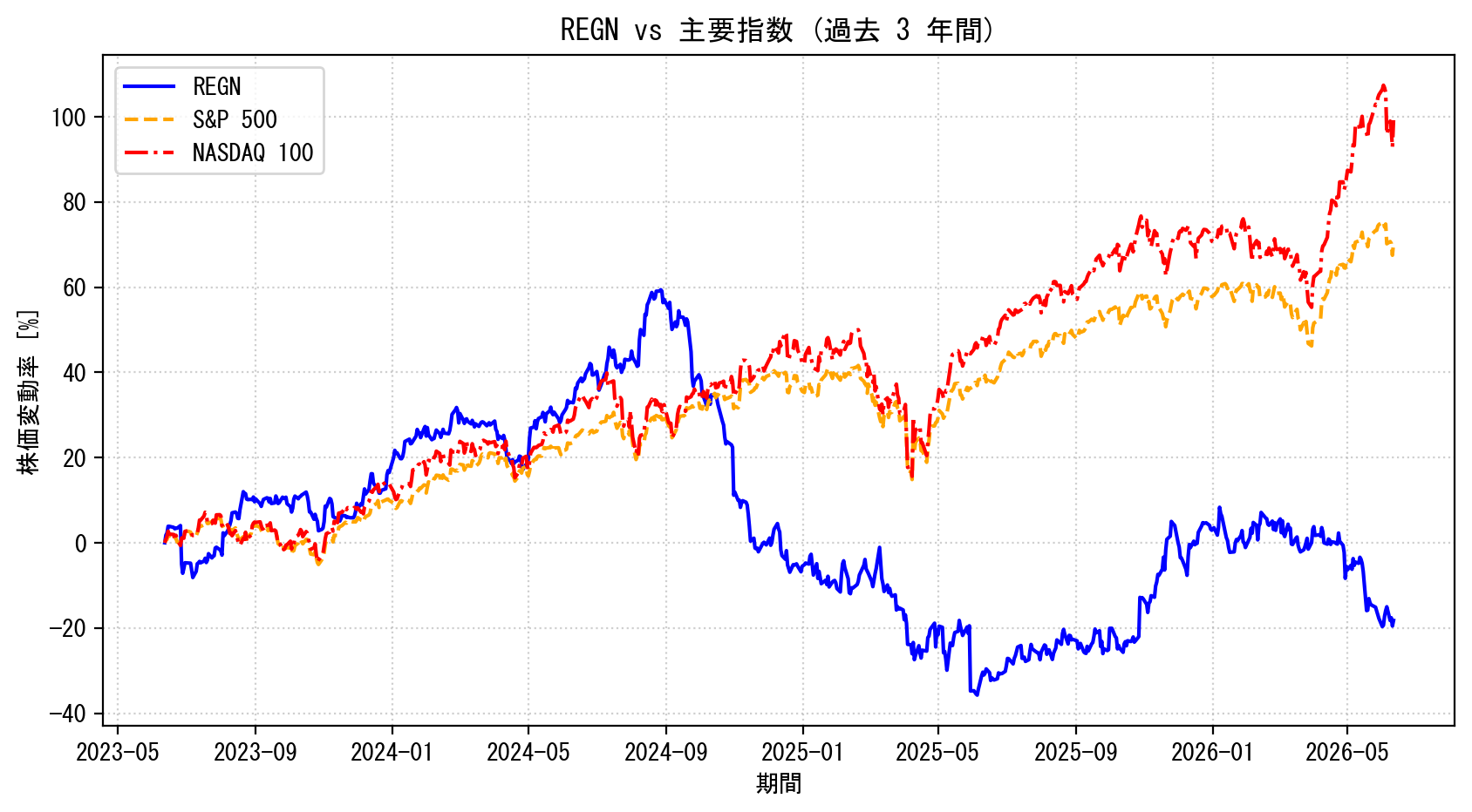 REGNの過去3年間の株価推移グラフ（S&P500・NASDAQ100比較）