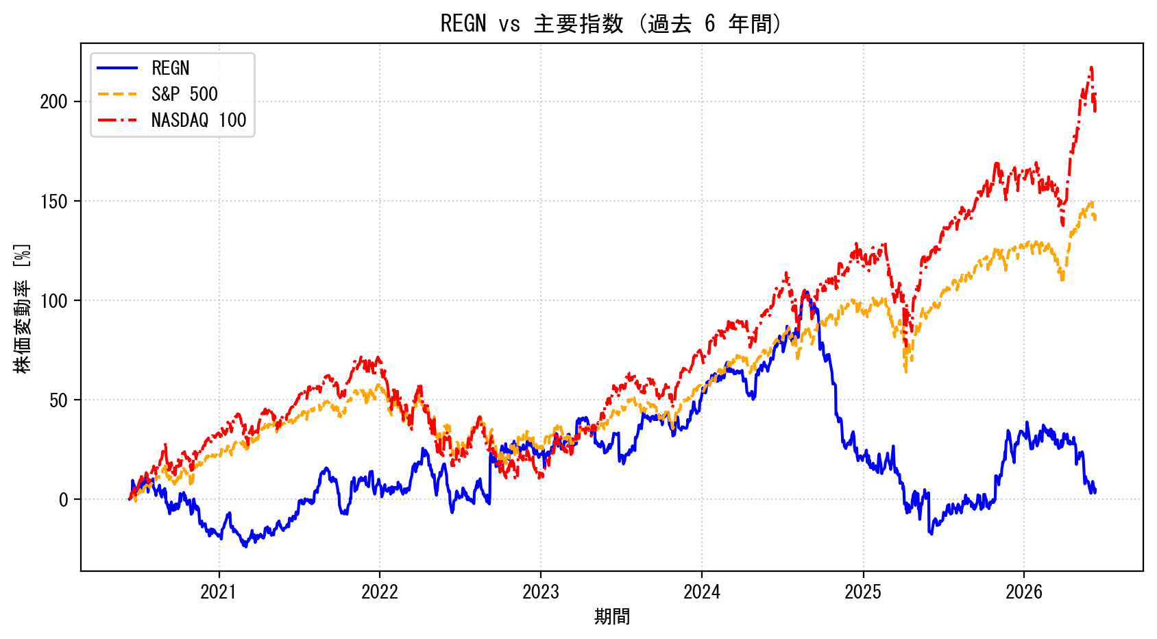 REGNの過去6年間の株価推移グラフ（S&P500・NASDAQ100比較）