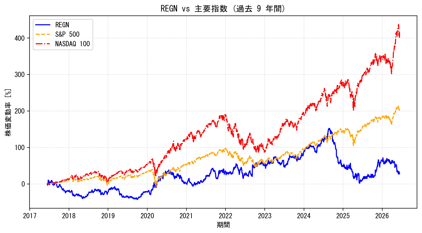 REGNの過去9年間の株価推移グラフ（S&P500・NASDAQ100比較）