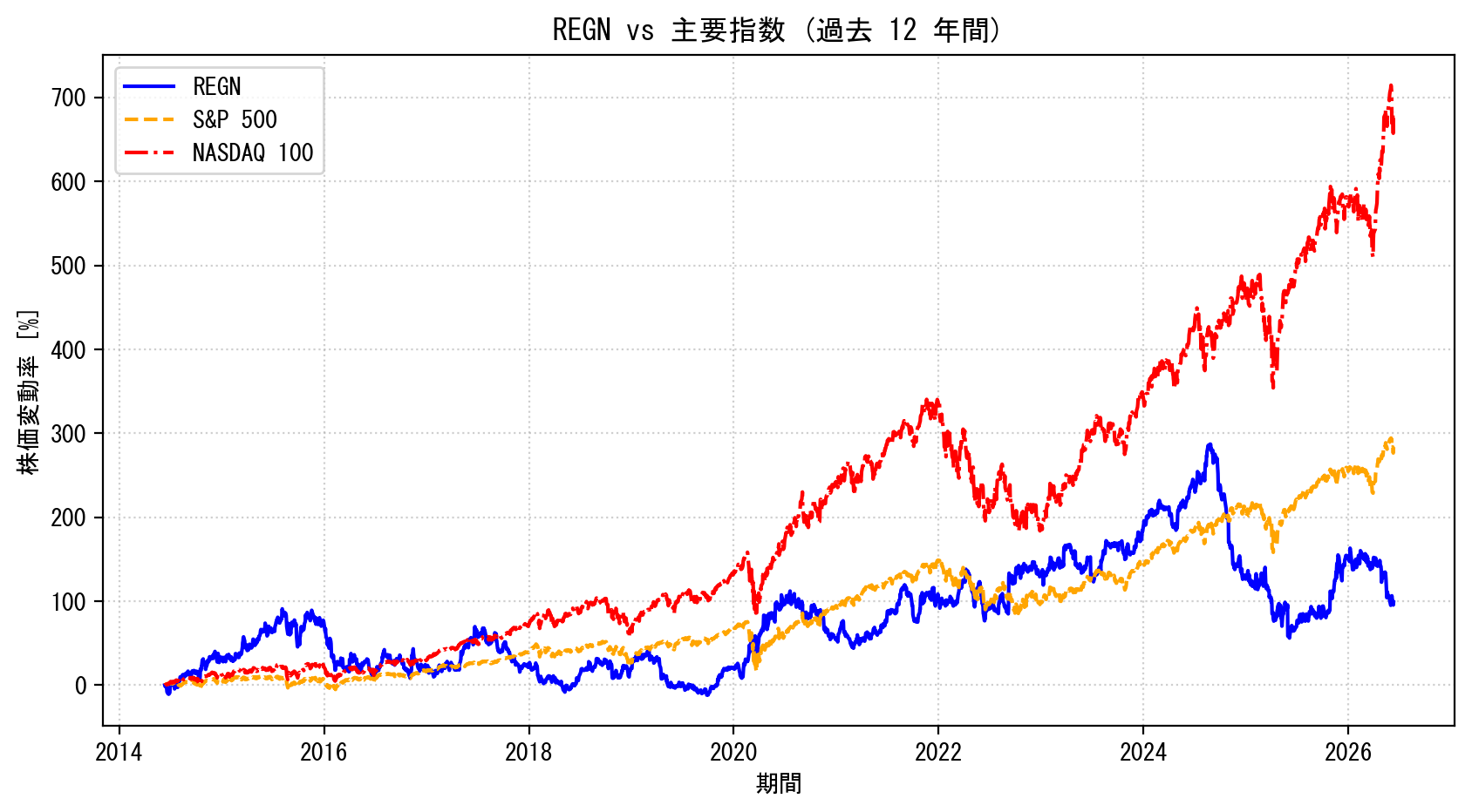 REGNの過去12年間の株価推移グラフ（S&P500・NASDAQ100比較）