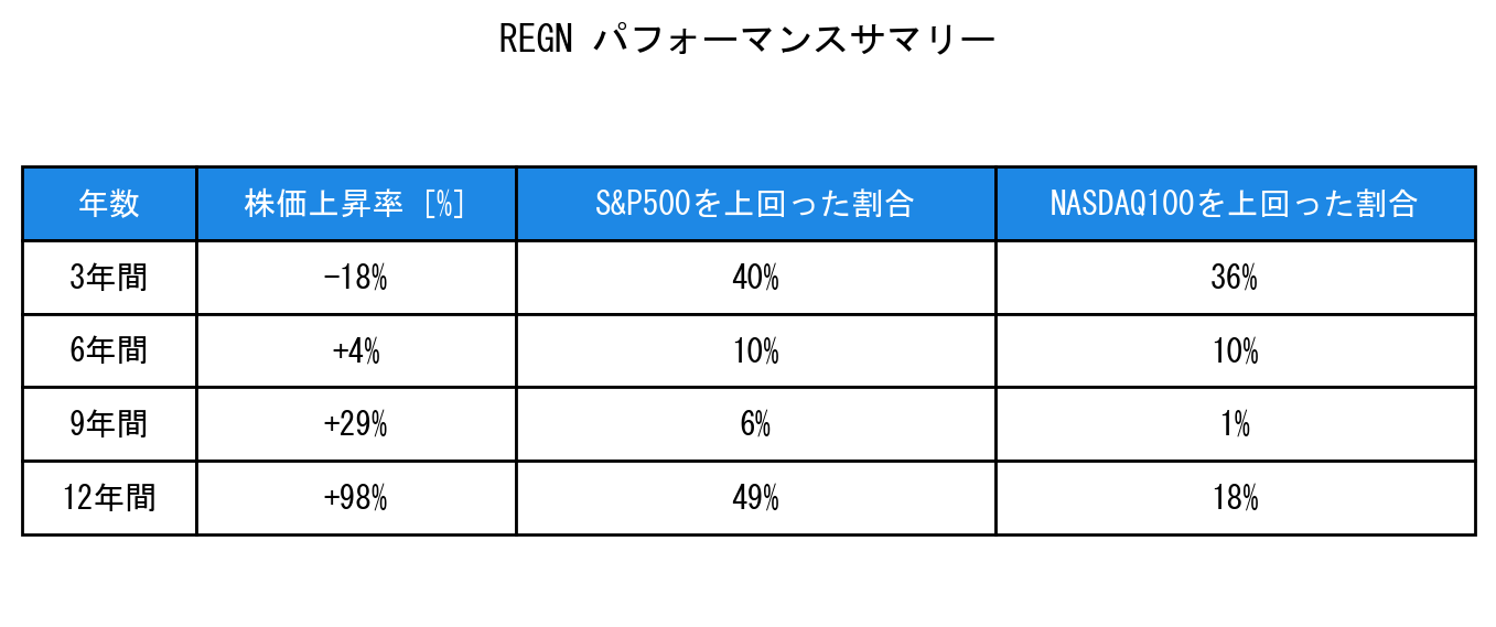 REGNのインデックス比較パフォーマンスサマリー・勝率データ表