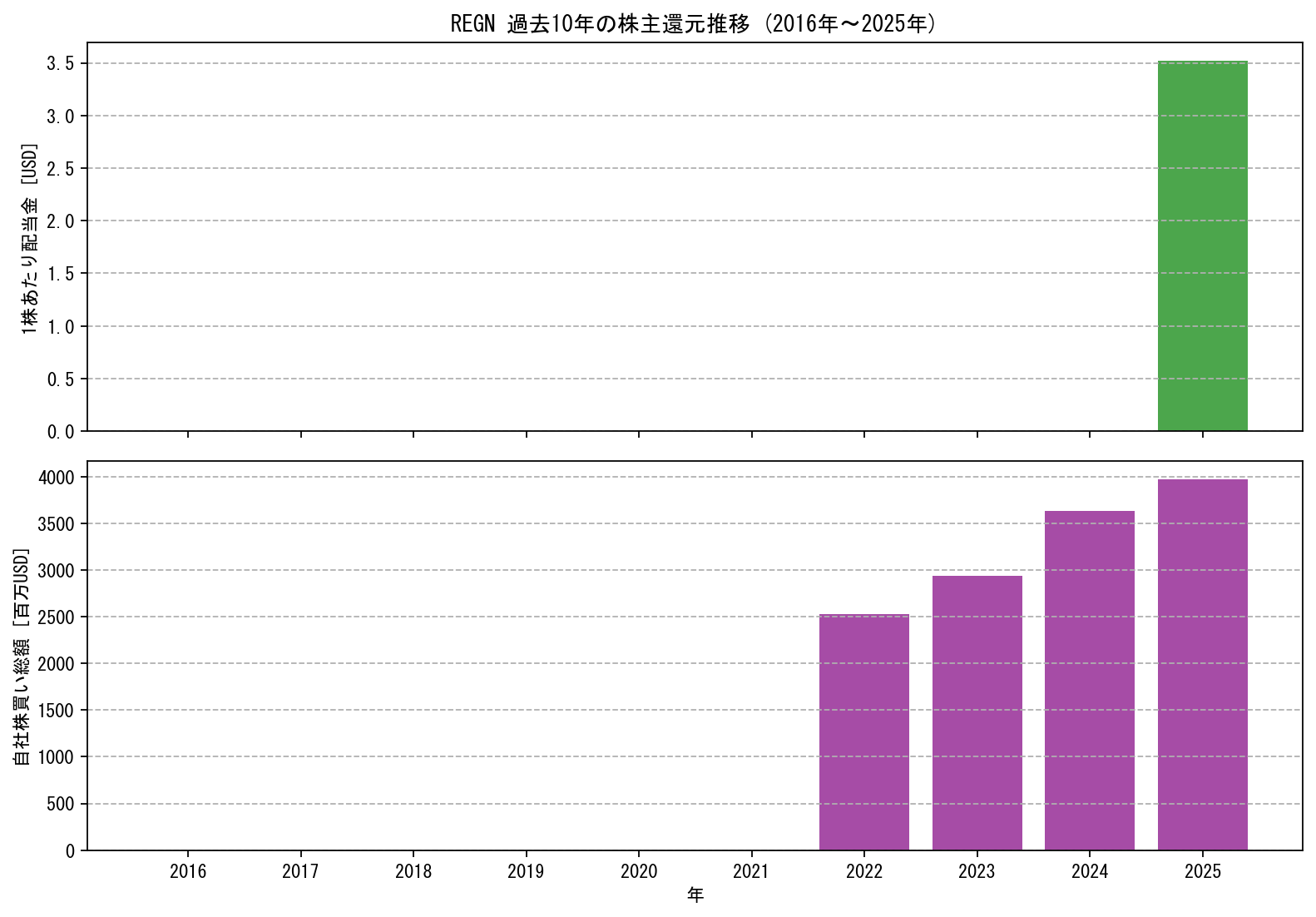 REGNの過去10年間における配当金推移および自社株買い実績グラフ
