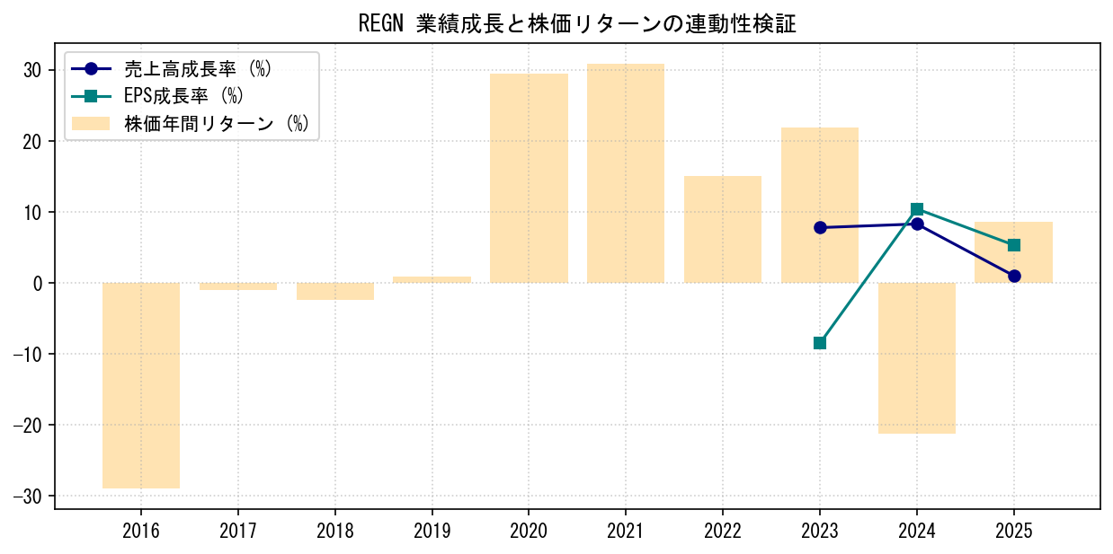 REGNの業績成長率（売上高・EPS）と株価リターンの連動性検証チャート