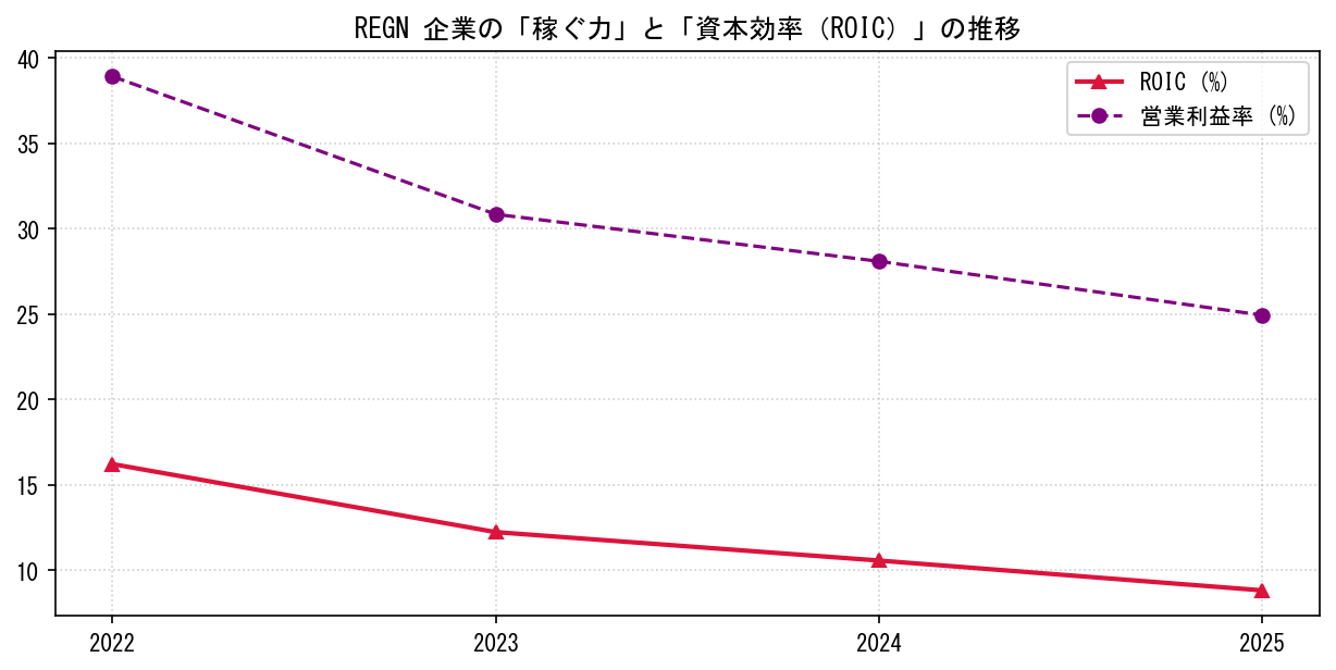 REGNの営業利益率と投下資本利益率（ROIC）の長期推移グラフ