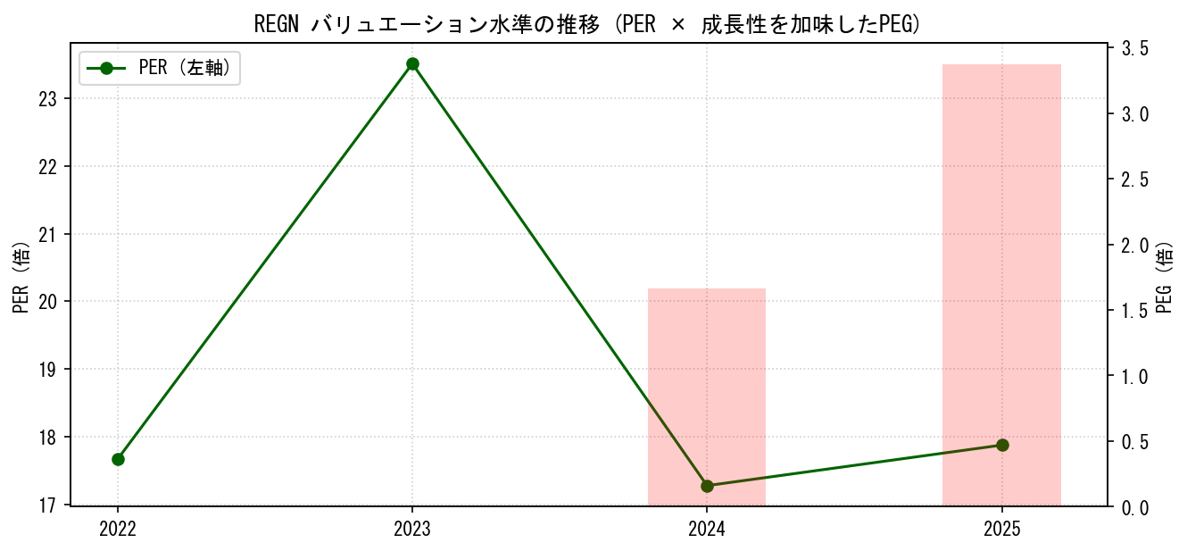 REGNのPERおよびPEGレシオのバリュエーション長期推移グラフ