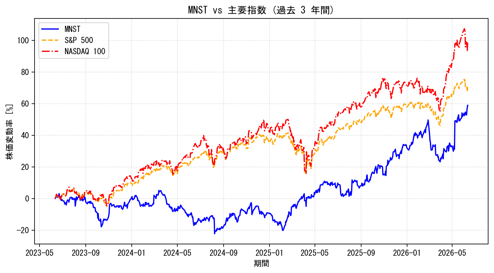 MNSTの過去3年間の株価推移グラフ（S&P500・NASDAQ100比較）