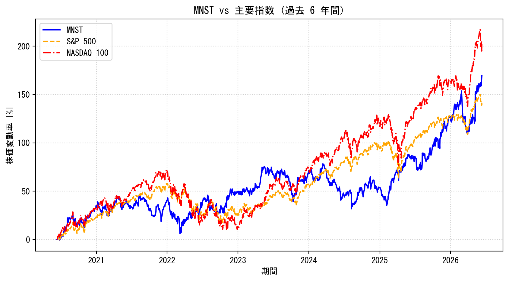MNSTの過去6年間の株価推移グラフ（S&P500・NASDAQ100比較）