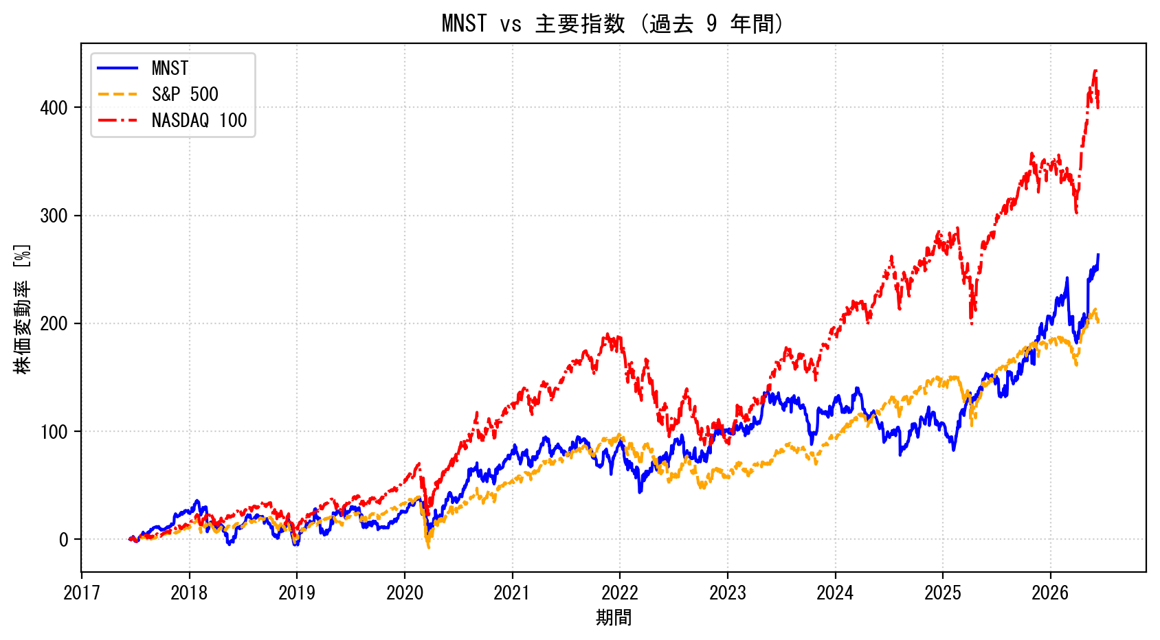 MNSTの過去9年間の株価推移グラフ（S&P500・NASDAQ100比較）