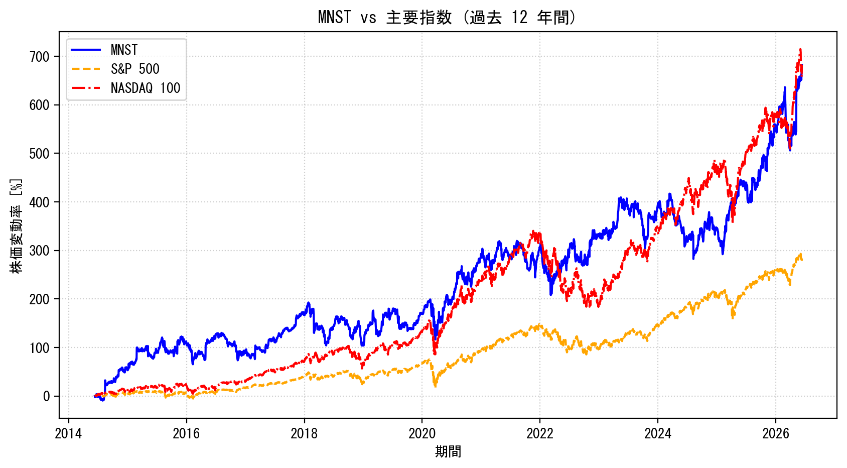 MNSTの過去12年間の株価推移グラフ（S&P500・NASDAQ100比較）