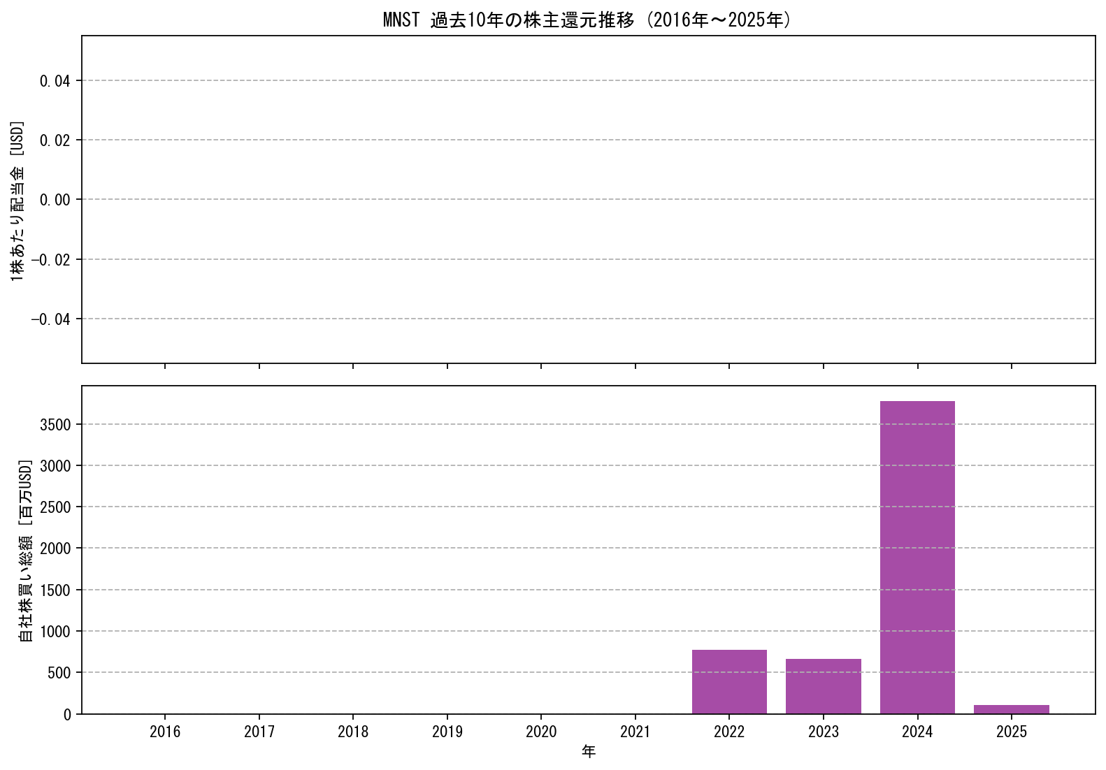 MNSTの過去10年間における配当金推移および自社株買い実績グラフ